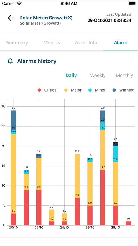 On Cloud Solution IOT Remote Monitoring System For Smart SMS TT Management